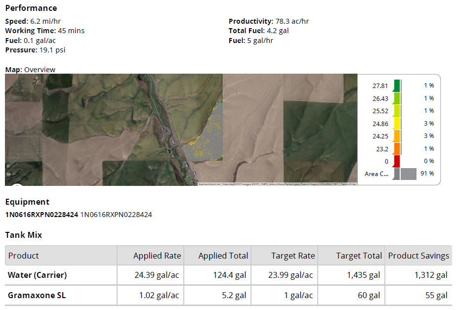 Agricultural application performance report showing speed, fuel consumption, productivity metrics, equipment details, and tank mix specifications for a spraying operation.
