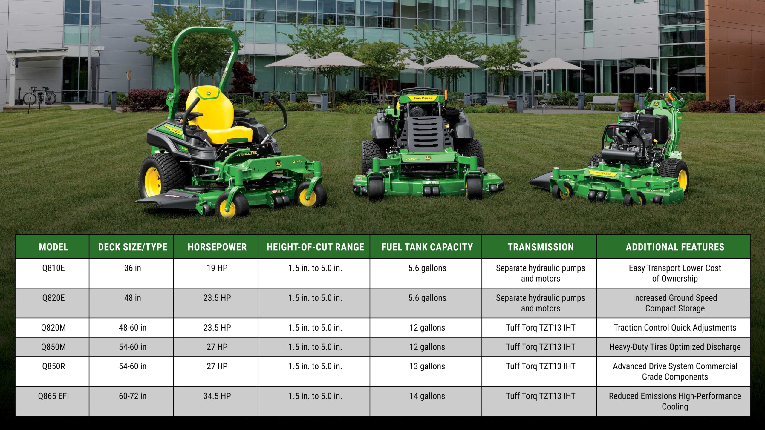 Three John Deere QuikTrak stand-on mowers displayed in front of a modern building with a detailed comparison chart below, listing mower specifications such as deck size, horsepower, and additional features.