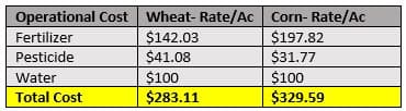 Table comparing operational costs for wheat and corn production, including fertilizer, pesticide, and herbicide expenses with totals.