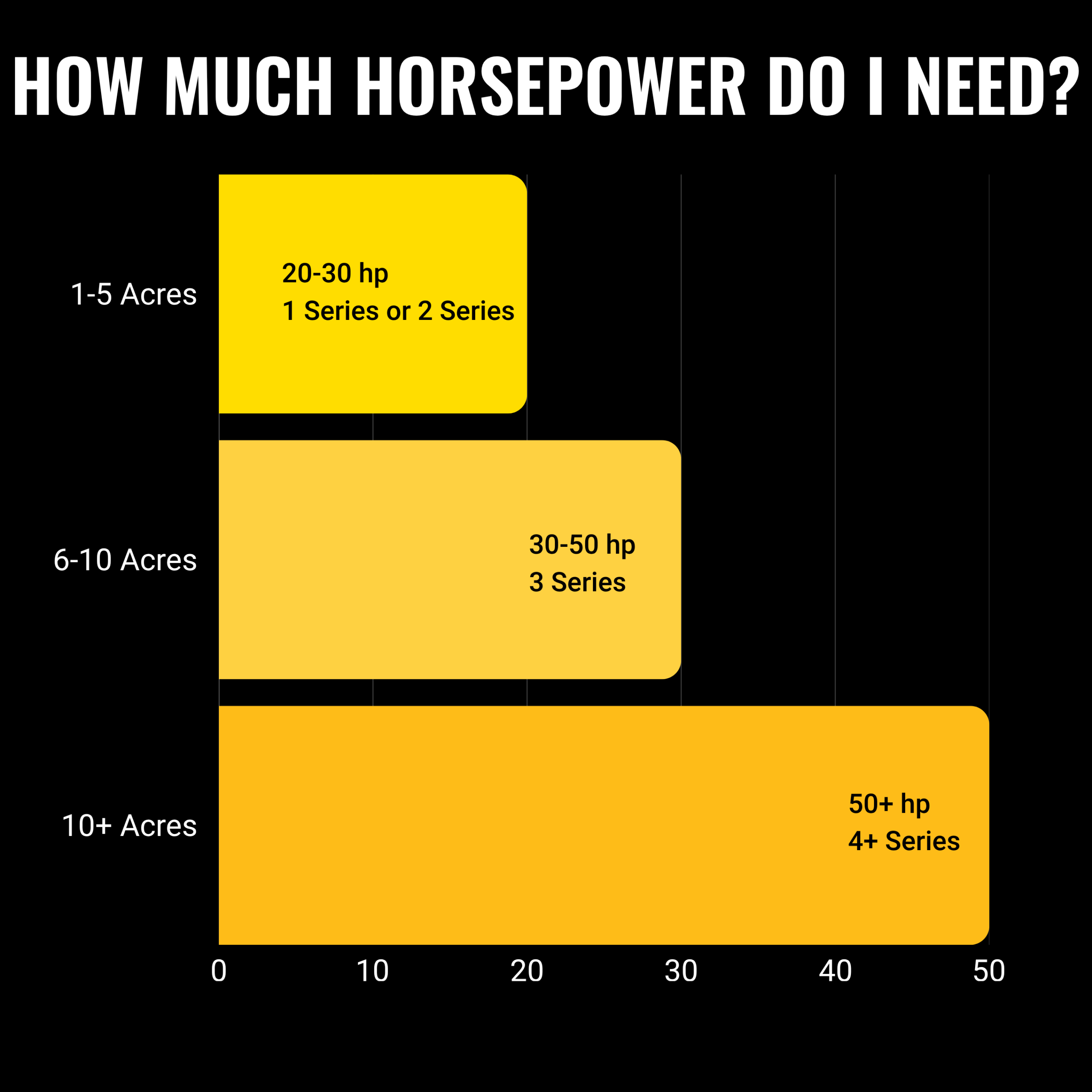 How Much Horsepower Does Your Tractor Need? A Chart