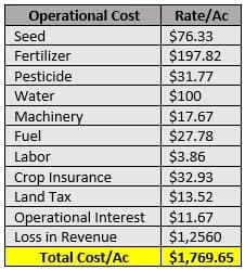 Table showing operational costs per acre for agricultural production, totaling $1,769.65 annually.
